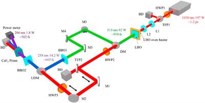 A 206-nm all-solid-state deep-ultraviolet laser with 291 MW peak power